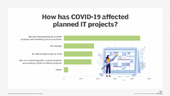 COVID-19 affects IT project implementation